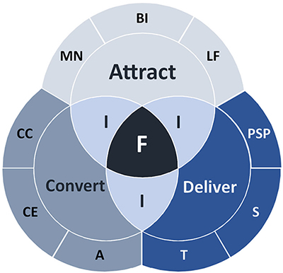 Attract Convert Deliver Attract Convert Deliver
